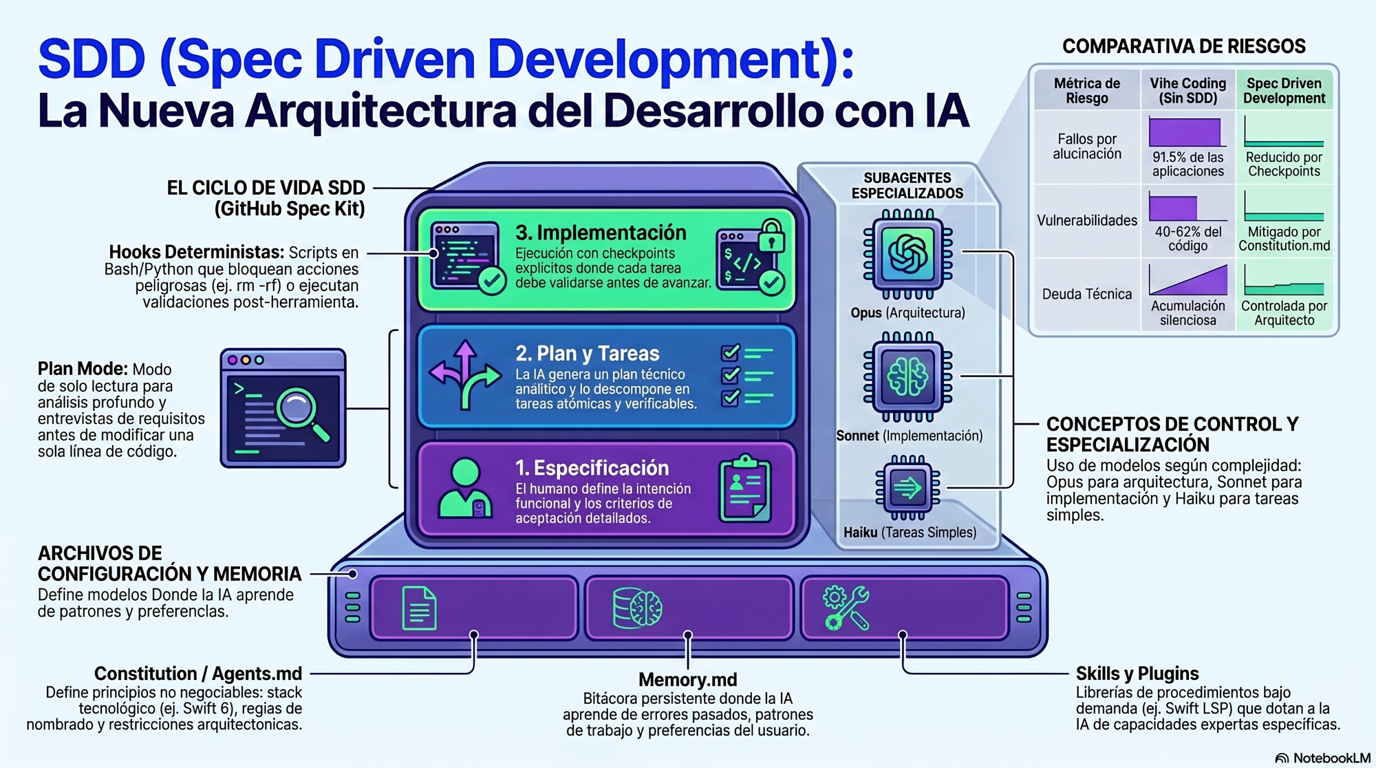 Ciclo SDD: Especificación, Plan y Tareas, Implementación. Comparativa de riesgos Vibe Coding vs SDD