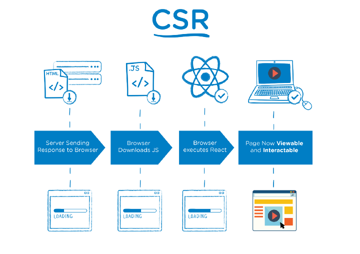 Client Side Rendering - CSR