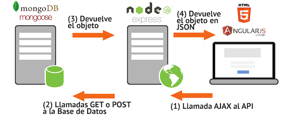Esquema arquitectura de apliación web con AngularJS y NodeJS